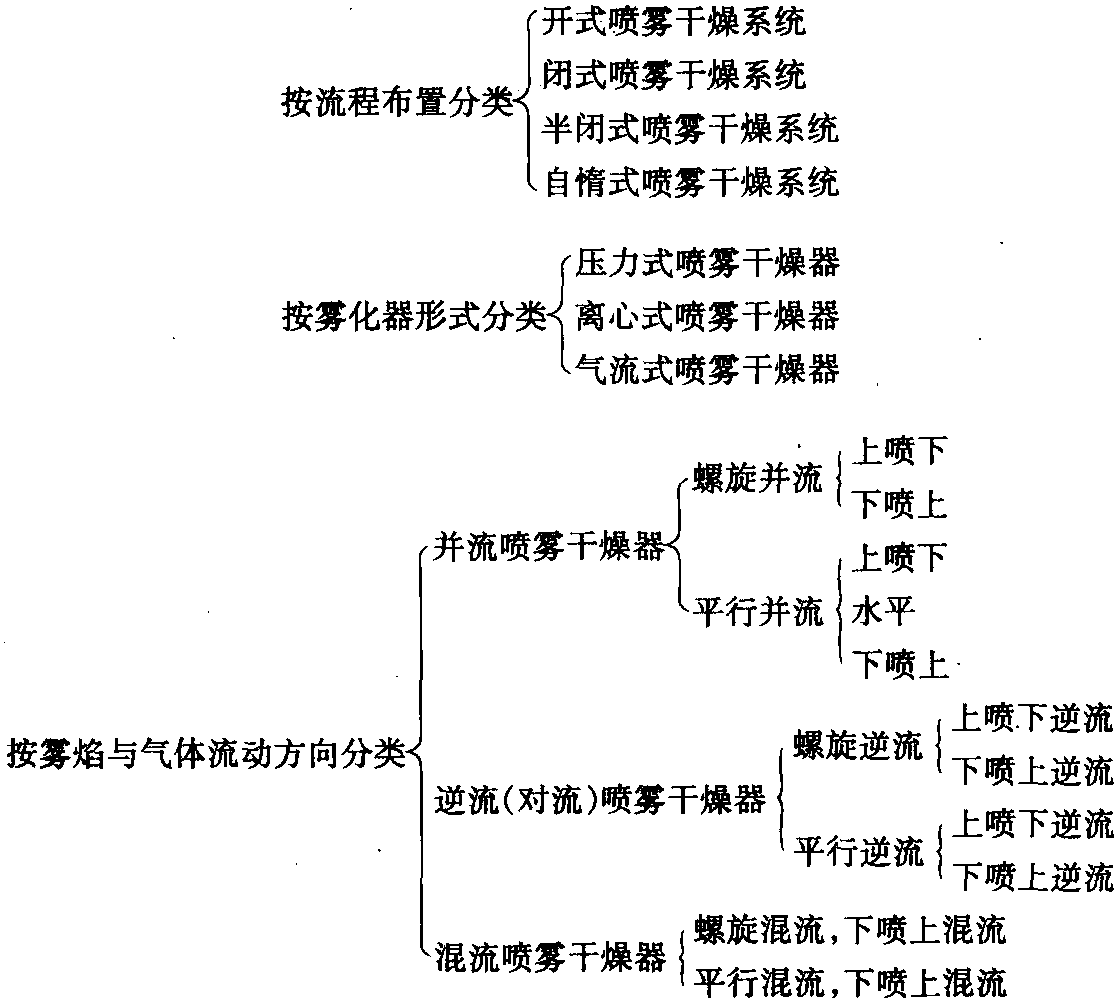 2.1.3 喷雾干燥器的分类